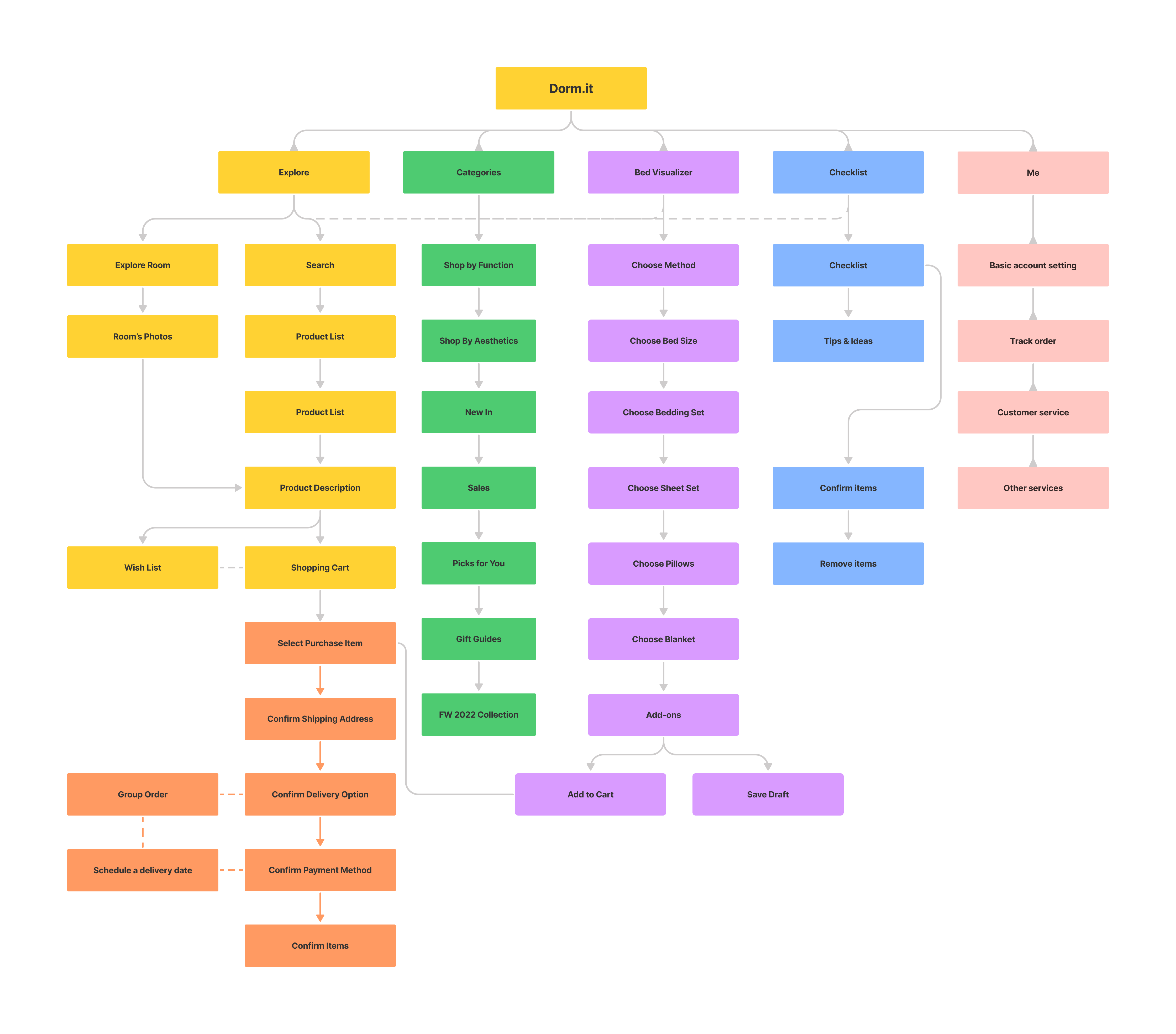 information architecture