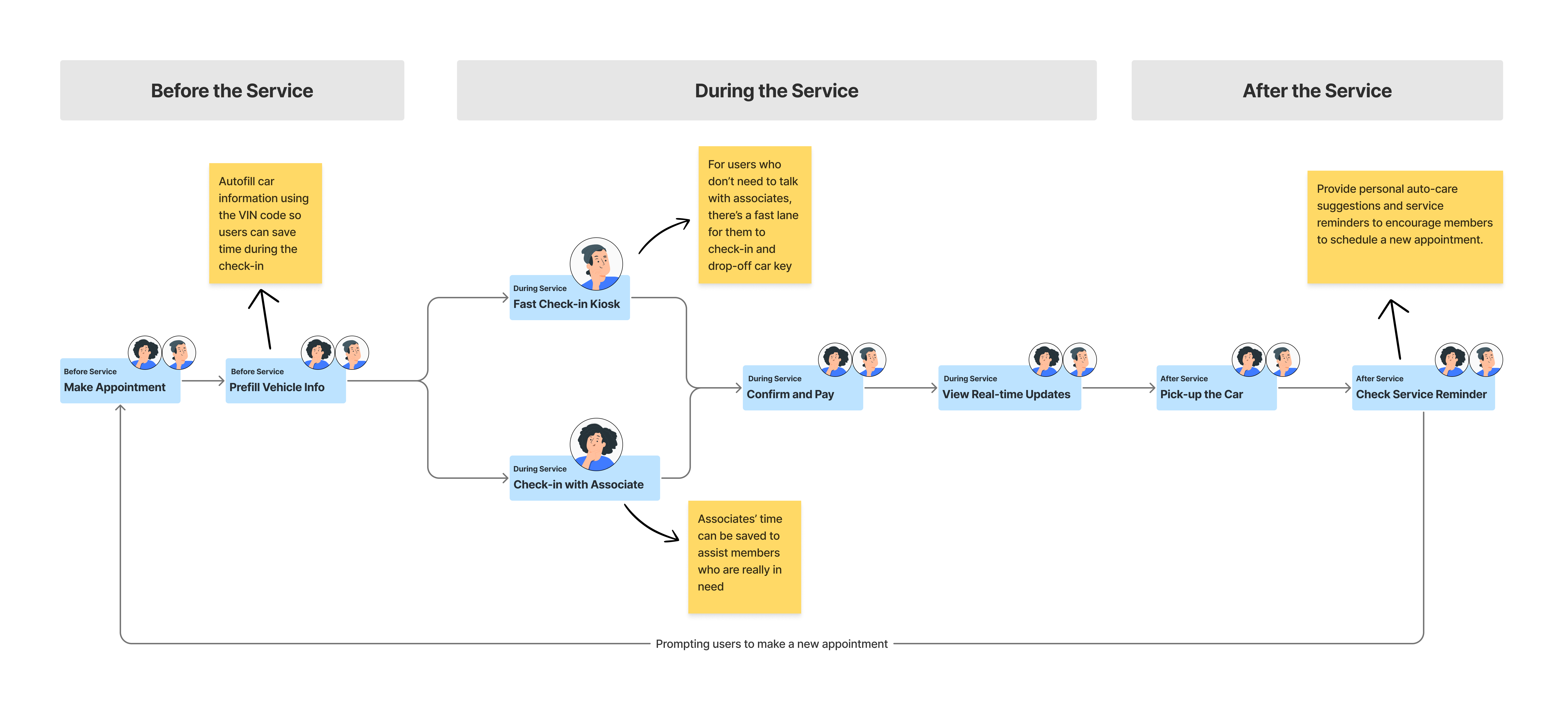 new service flow